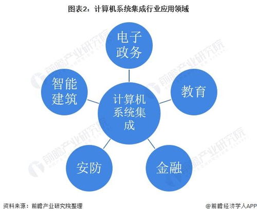 2022年中國計算機系統(tǒng)集成行業(yè)市場現(xiàn)狀及發(fā)展趨勢分析